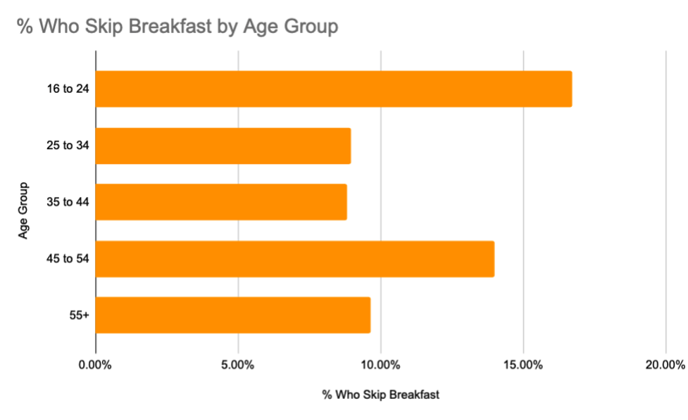 Breakfast Statistics 2021 Uk How Many Skip Breakfast Lakeland